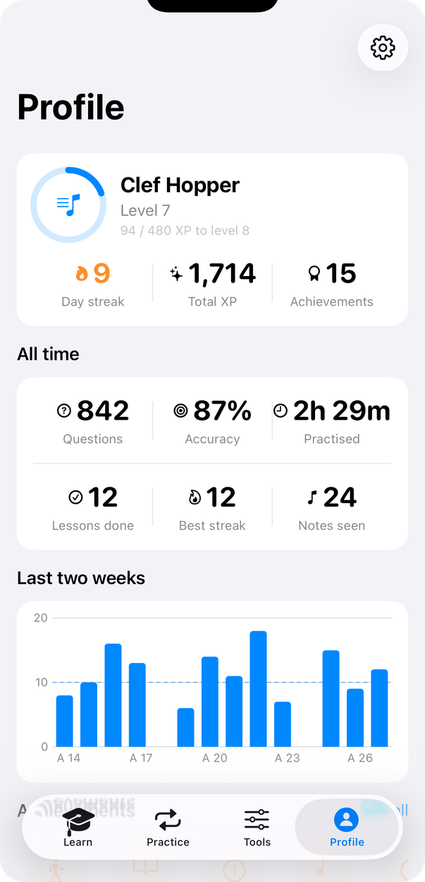 Clefmap progress screen showing streak, total XP, accuracy and a fortnight of practice